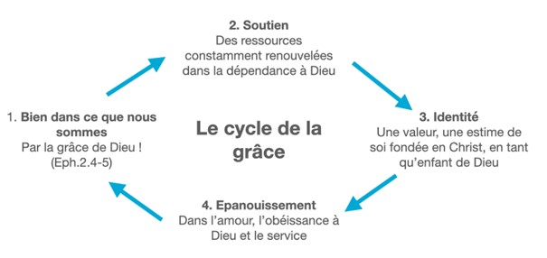 Le cycle de la grâce